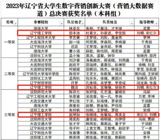 我校学子在2023年辽宁省大学生数字营销创新大赛中喜创佳绩