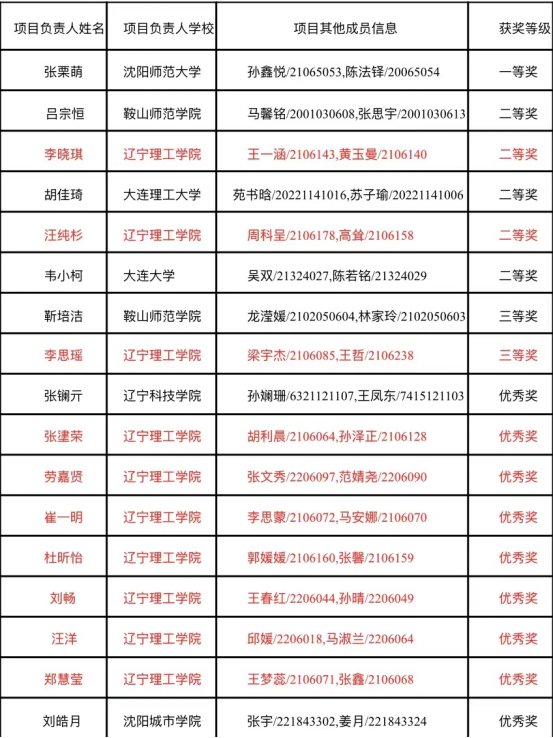 我校在2023年辽宁省汉语国际教育综合技能大赛决赛中喜获佳绩