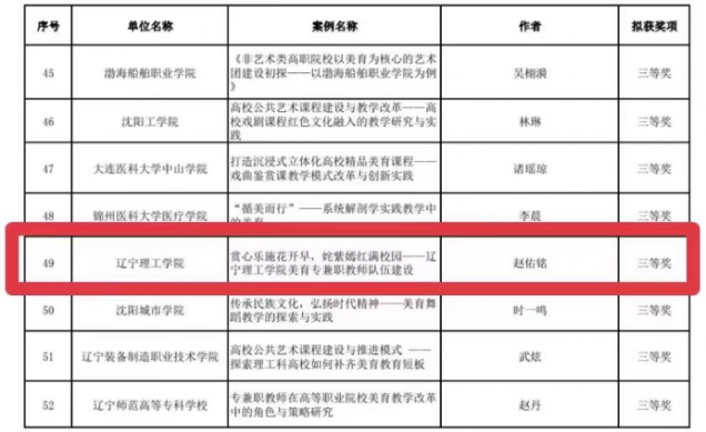 喜讯！｜我校在辽宁省第七届大学生艺术展演活动中荣获佳绩