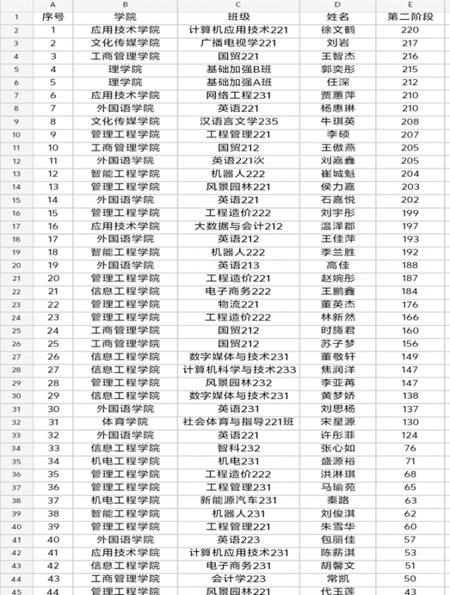 我院徐文鹤同学在学校“奋勇向前，迎战期末” 第二阶段打卡比赛活动中拔得头筹